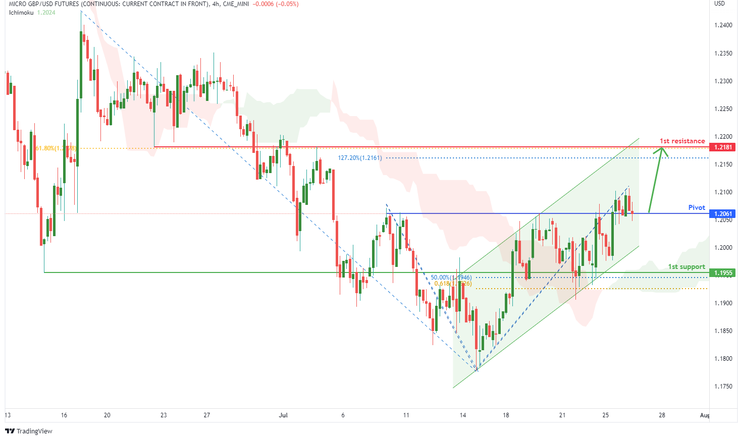 Micro Gbp/usd Futures (m6b1!), H4 Potential For Bullish Rise