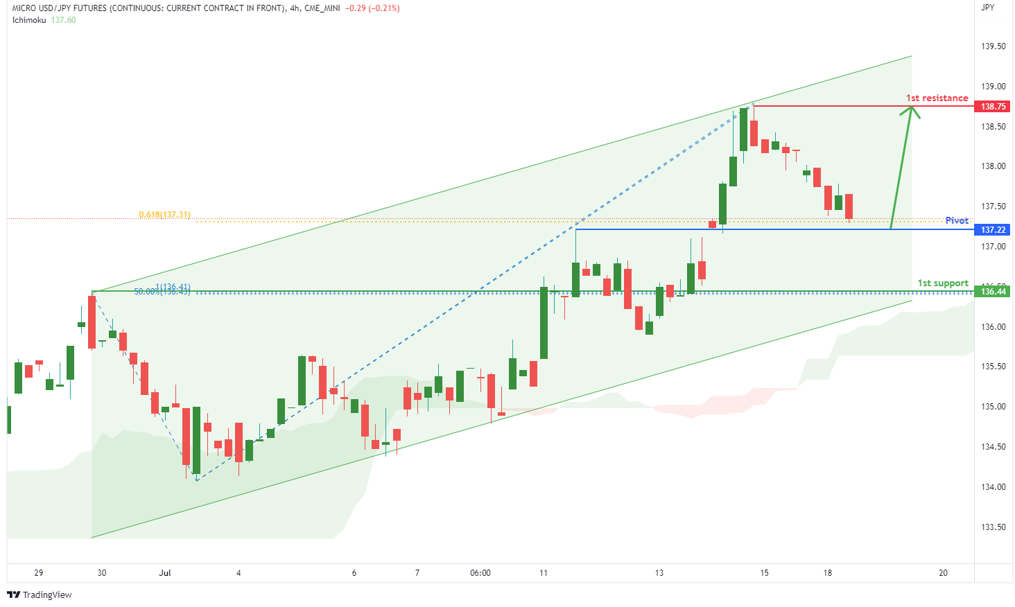 Micro Usd/jpy Futures (m6j1!), H4 Potential For Bullish Rise