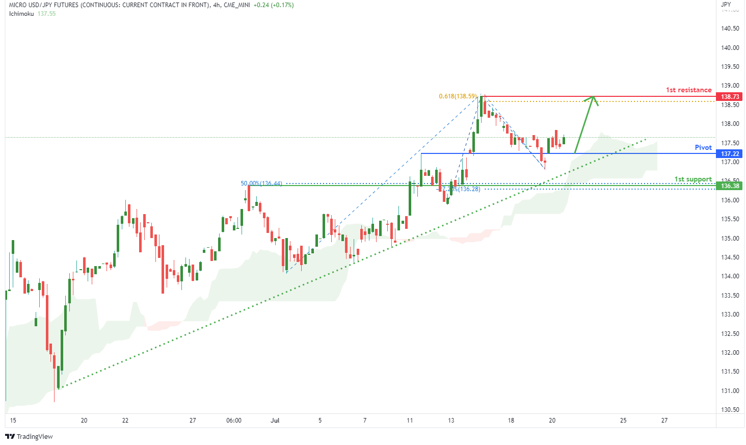 Micro Usd/jpy Futures (m6j1!), H4 Potential For Bullish Rise