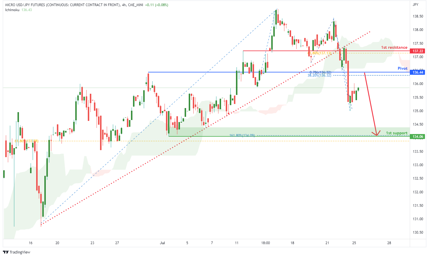 Micro Usd/jpy Futures (m6j1!), H4 Potential For Bearish Drop