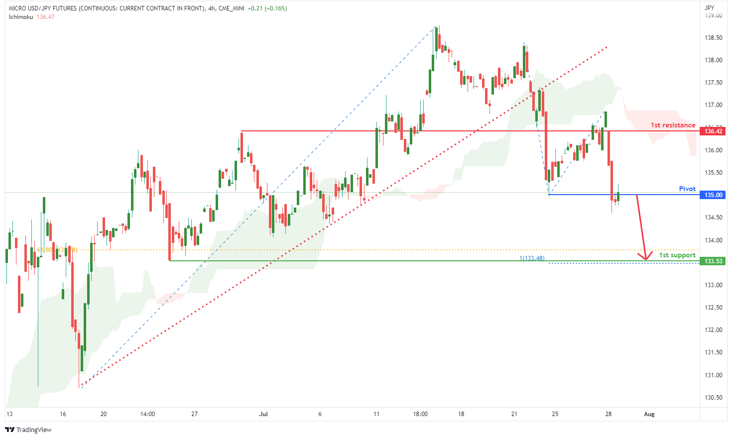 Micro Usd/jpy Futures (m6j1!), H4 Potential For Bearish Drop