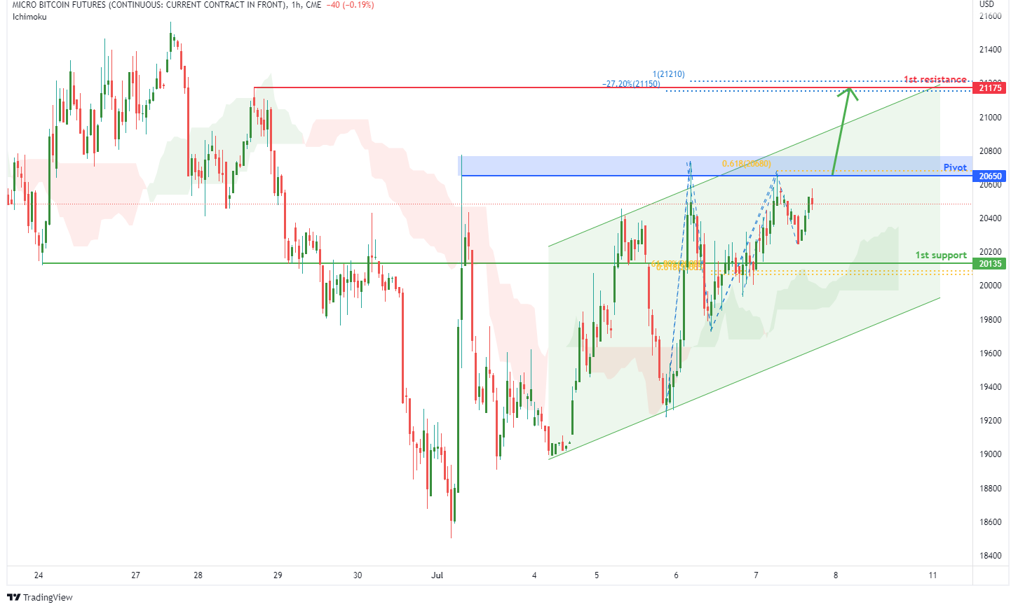 MICRO BITCOIN FUTURES (mbt1!), H1 Potential For Bullish Rise