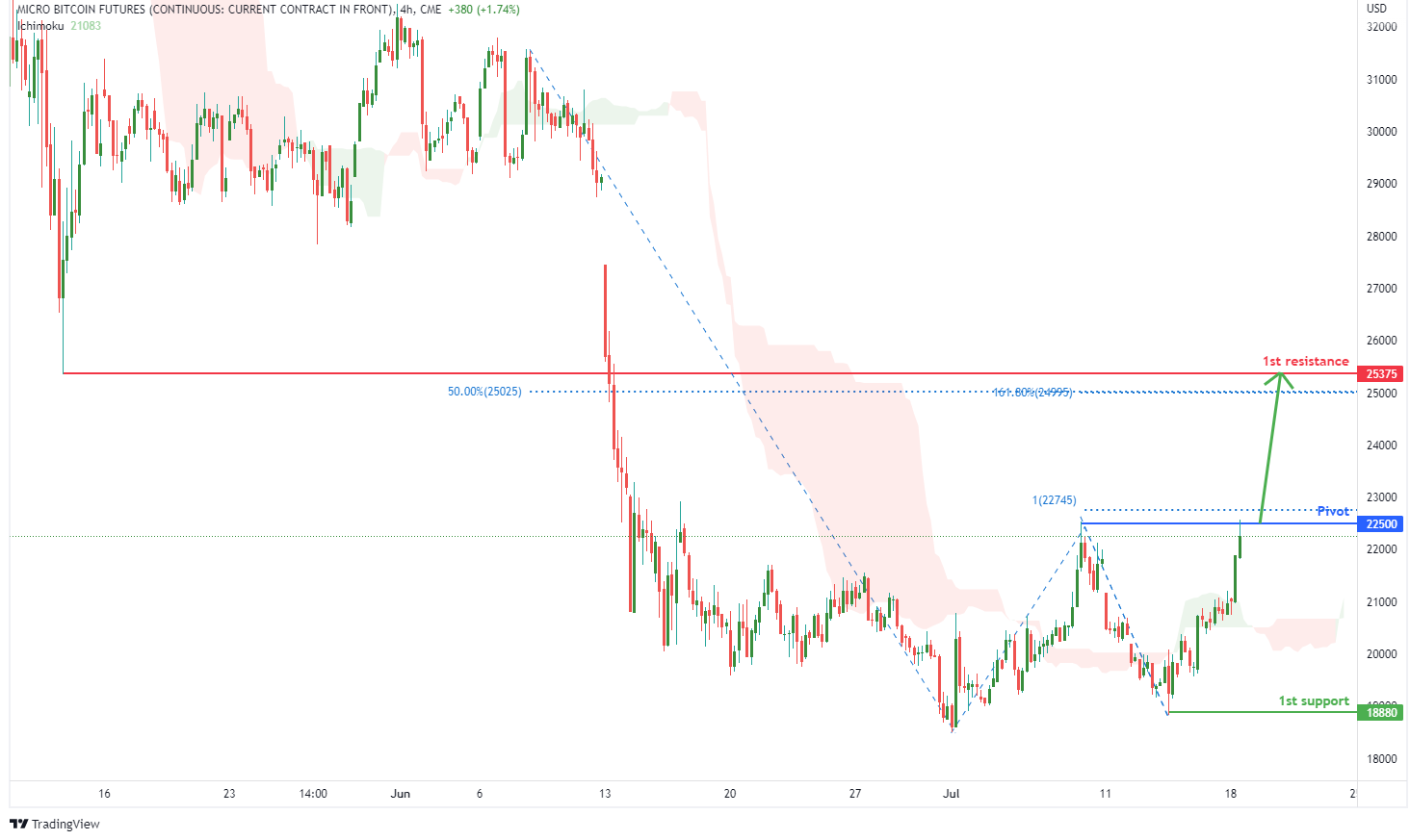 MICRO BITCOIN FUTURES (mbt1!), H4 Potential For Bullish Rise