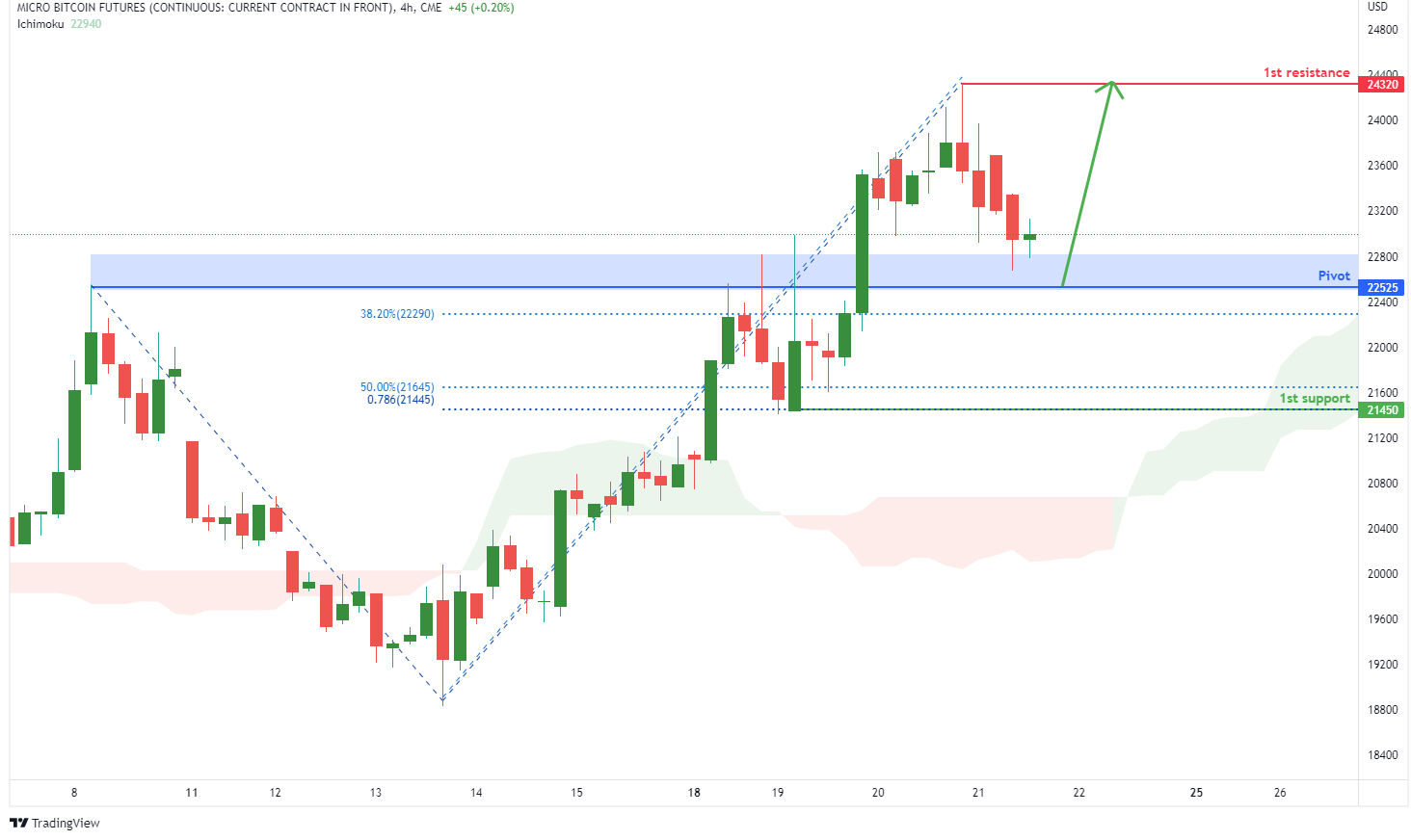 MICRO BITCOIN FUTURES (mbt1!), H4 Potential For Bullish Rise
