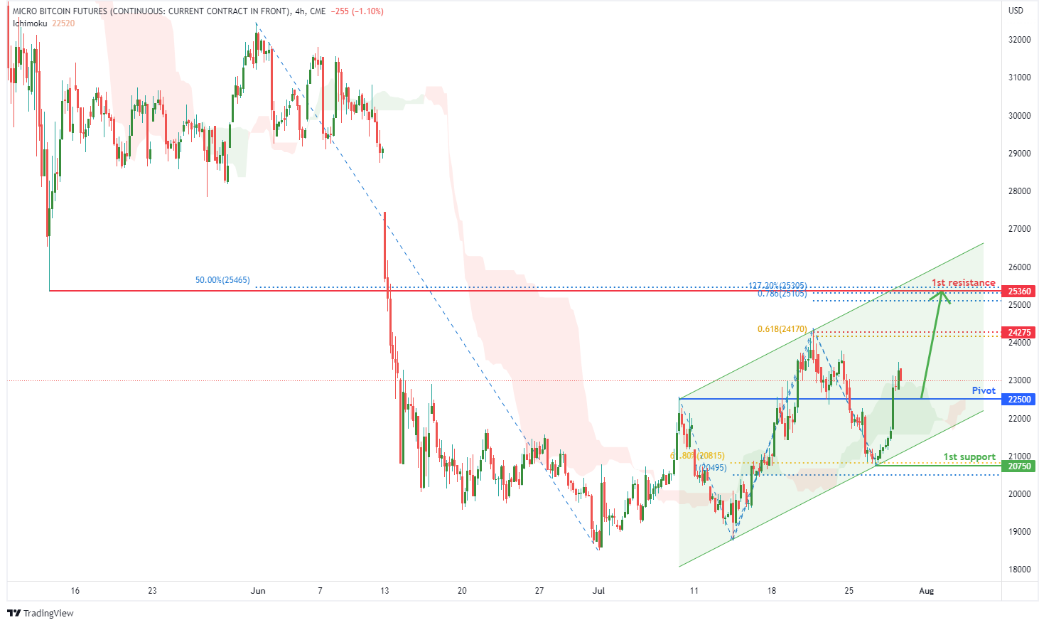 MICRO BITCOIN FUTURES (mbt1!), H4 Potential For Bullish Rise