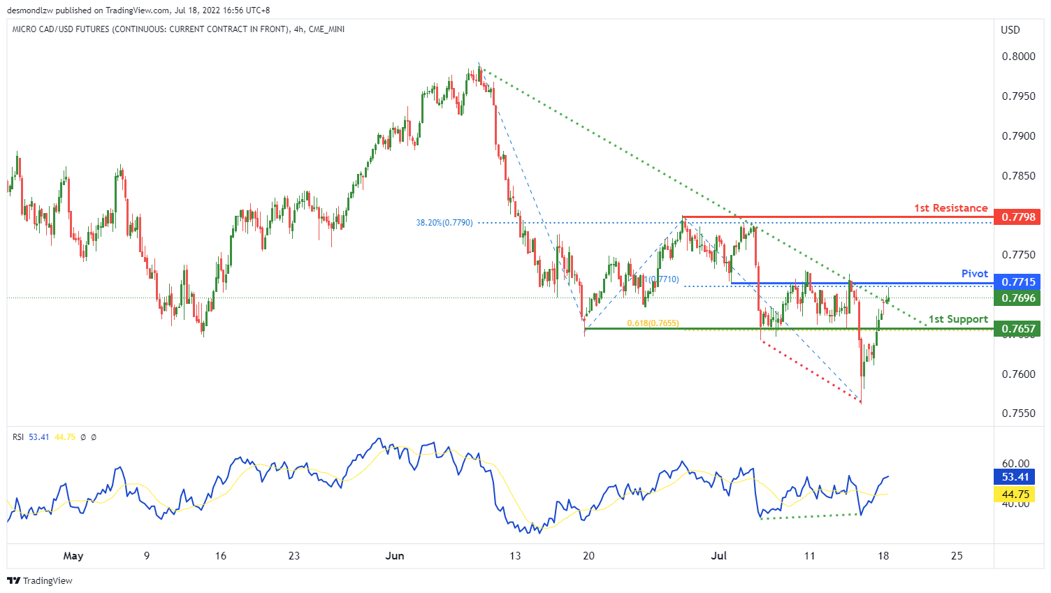 Micro Cad/usd Futures (mcd1!), H4 Potential For Bullish Rise