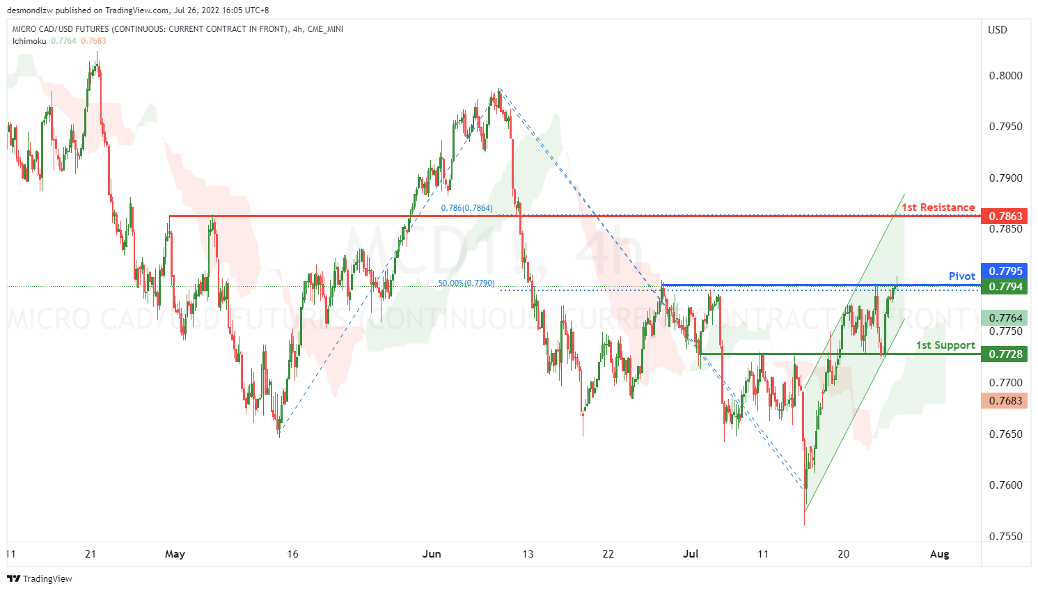 Micro Cad/usd Futures (mcd1!), H4 Potential For Bullish Rise