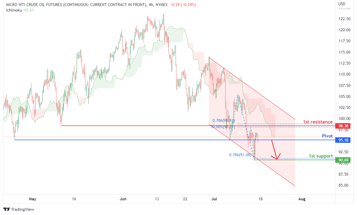 Micro Crude Oil Futures (mcl1!), H4 Potential For Bearish Drop