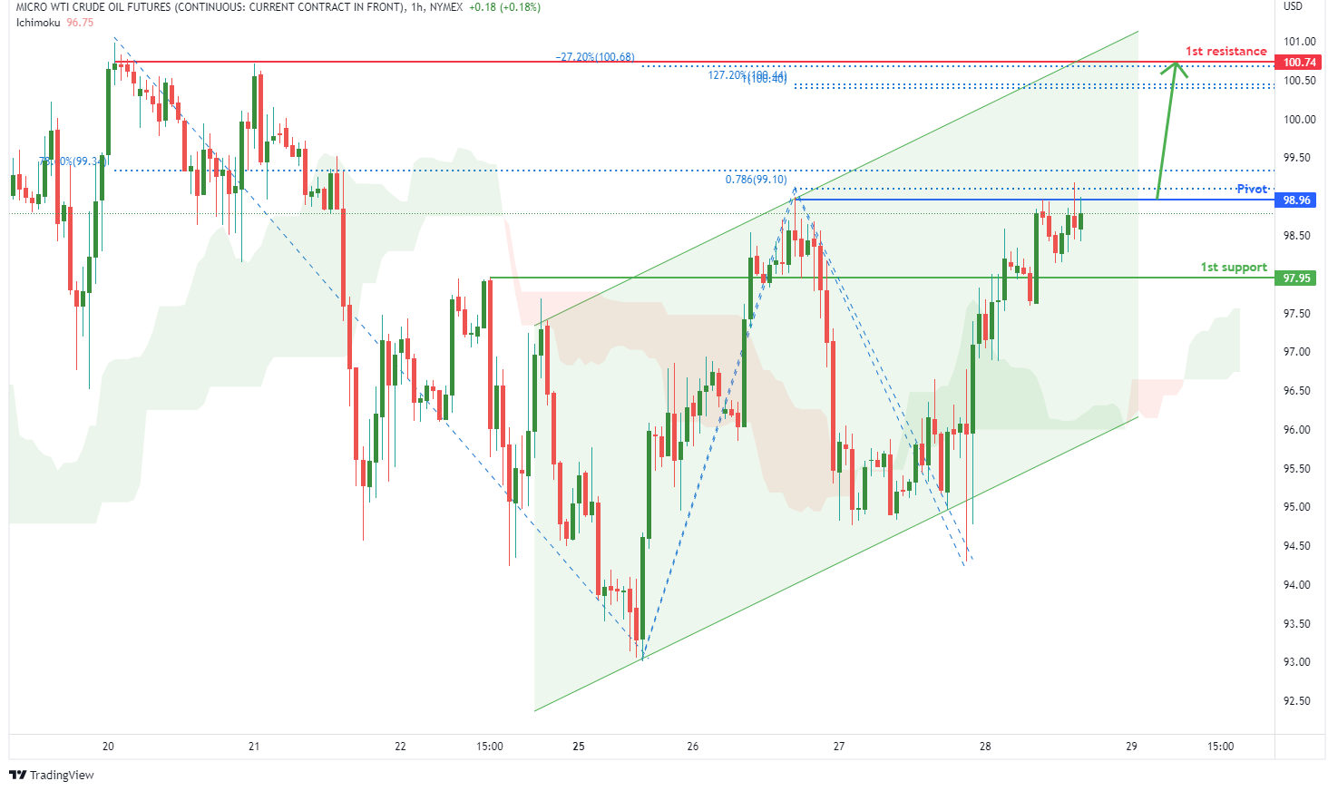 Micro WTI Crude Oil Futures(mcl1!),h4 Potential For Bullish Rise