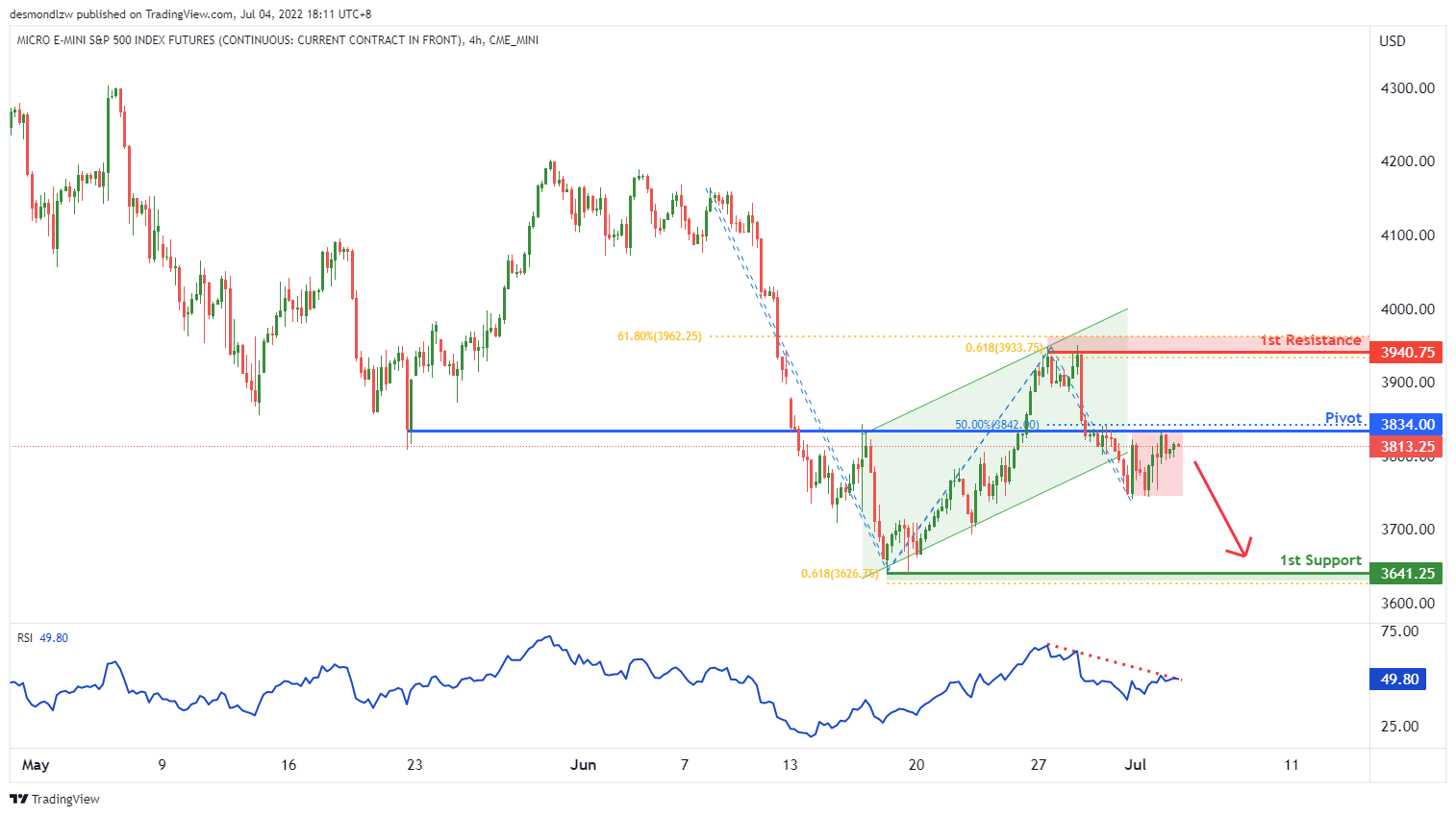 Micro E-mini S&p500 Futures (mes1!), H4 Potential For Bearish Momentum