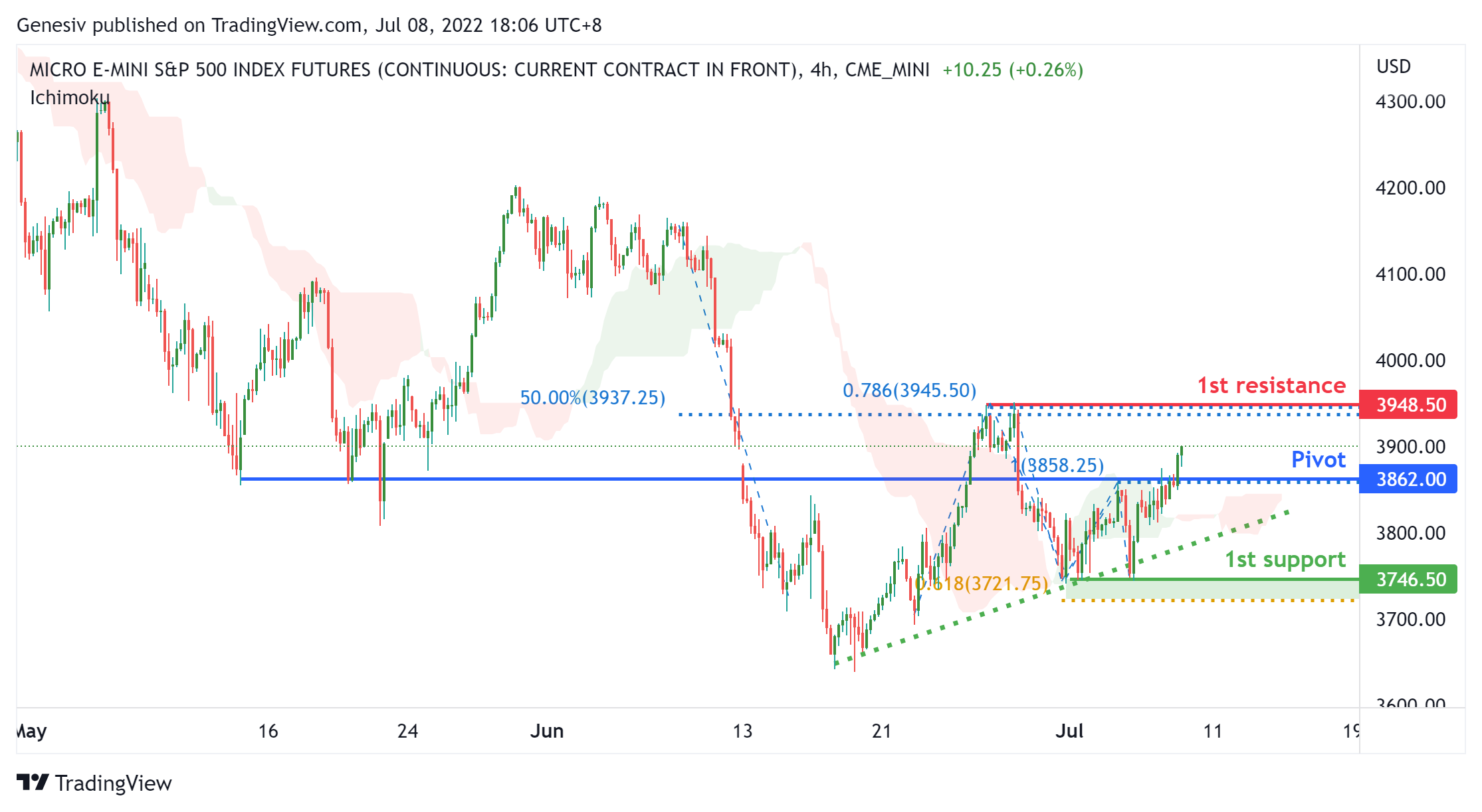 MICRO E-mini S&p500 INDEX FUTURES (mes1!), H4