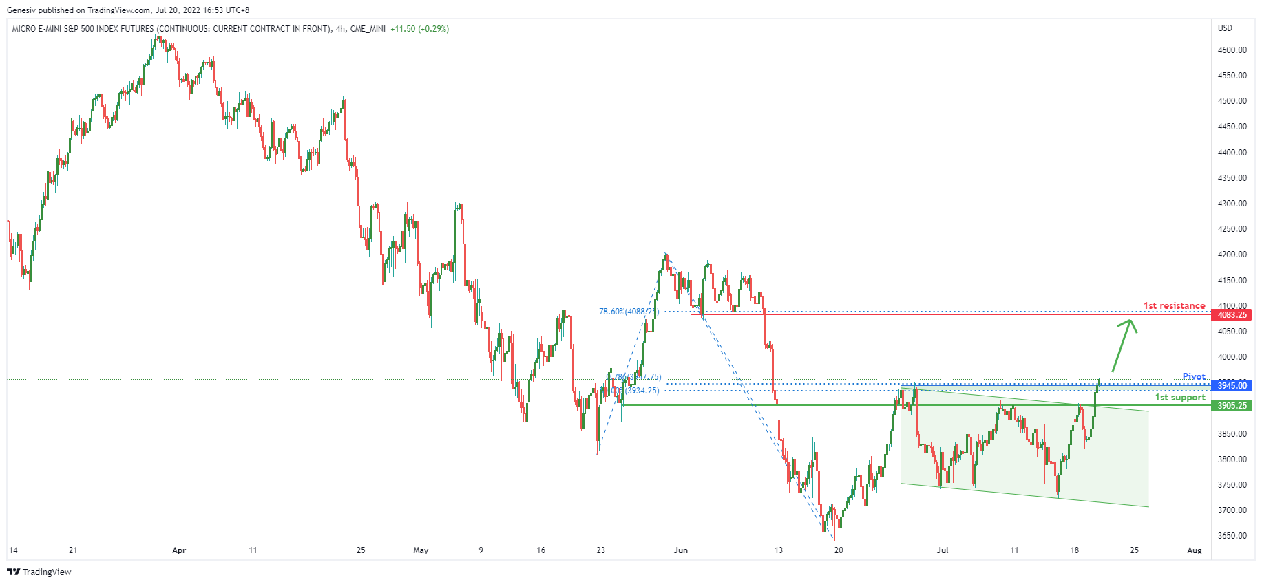 MICRO E-mini S&p500 INDEX FUTURES (mes1!), H4 Potential For Bearish Drop