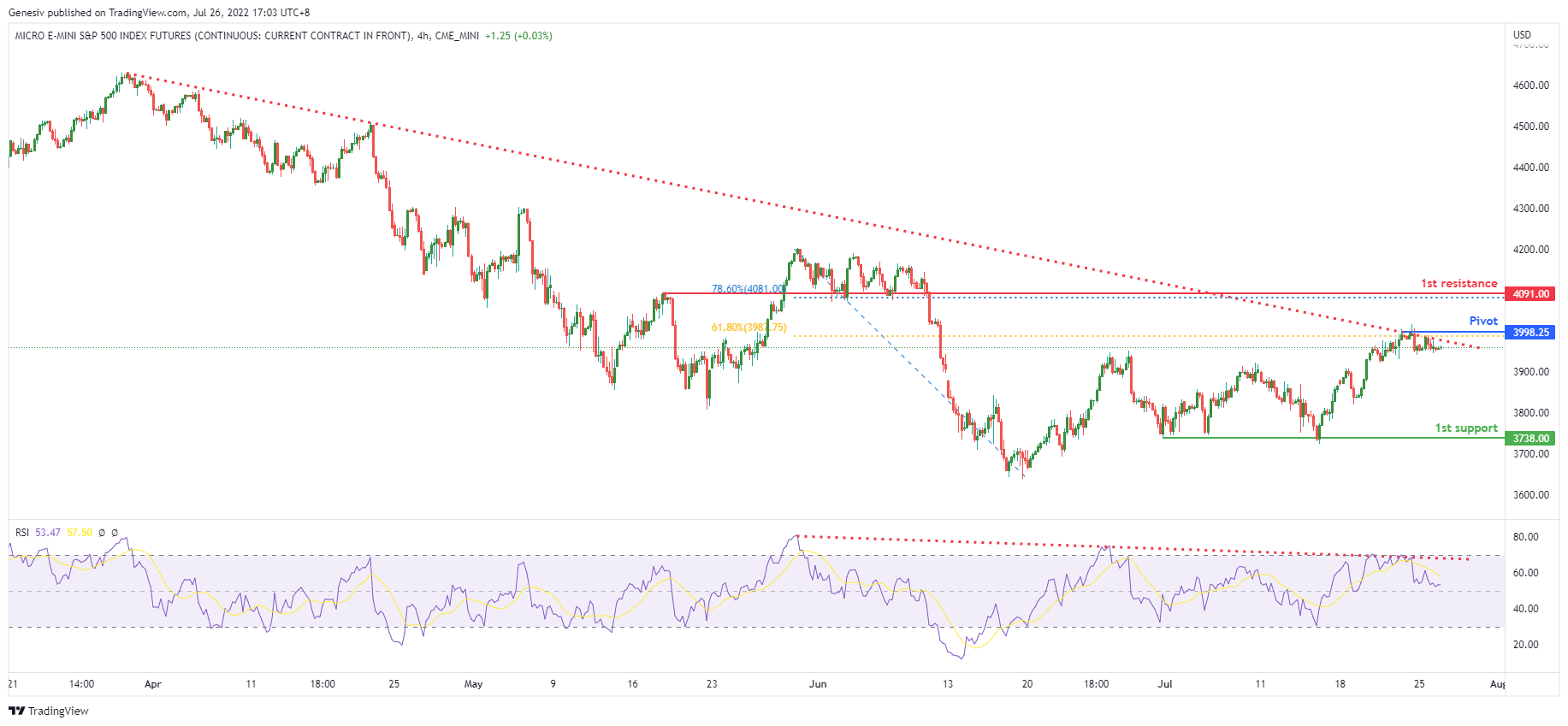 MICRO E-mini S&p500 INDEX FUTURES (mes1!), H4 Potential For Bearish Drop