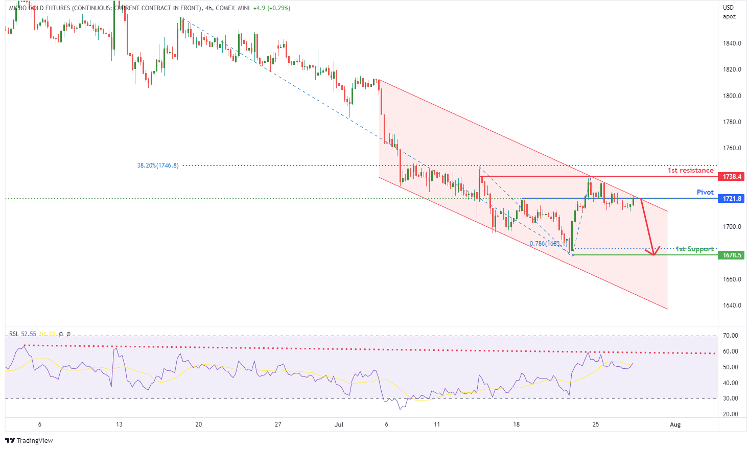 Micro Gold Futures (mgc), H4 Potential For Bearish Drop