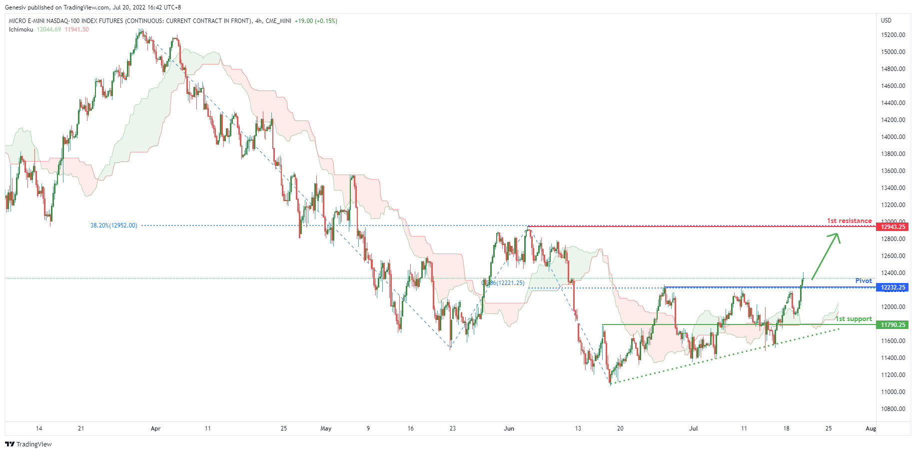 MICRO E-mini NASDAQ FUTURES (mnq1!), H4 Potential For Bullish Rise