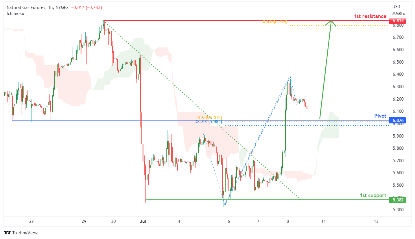 Natural Gas Futures (ng1!), H1 Potential For Bullish Rise