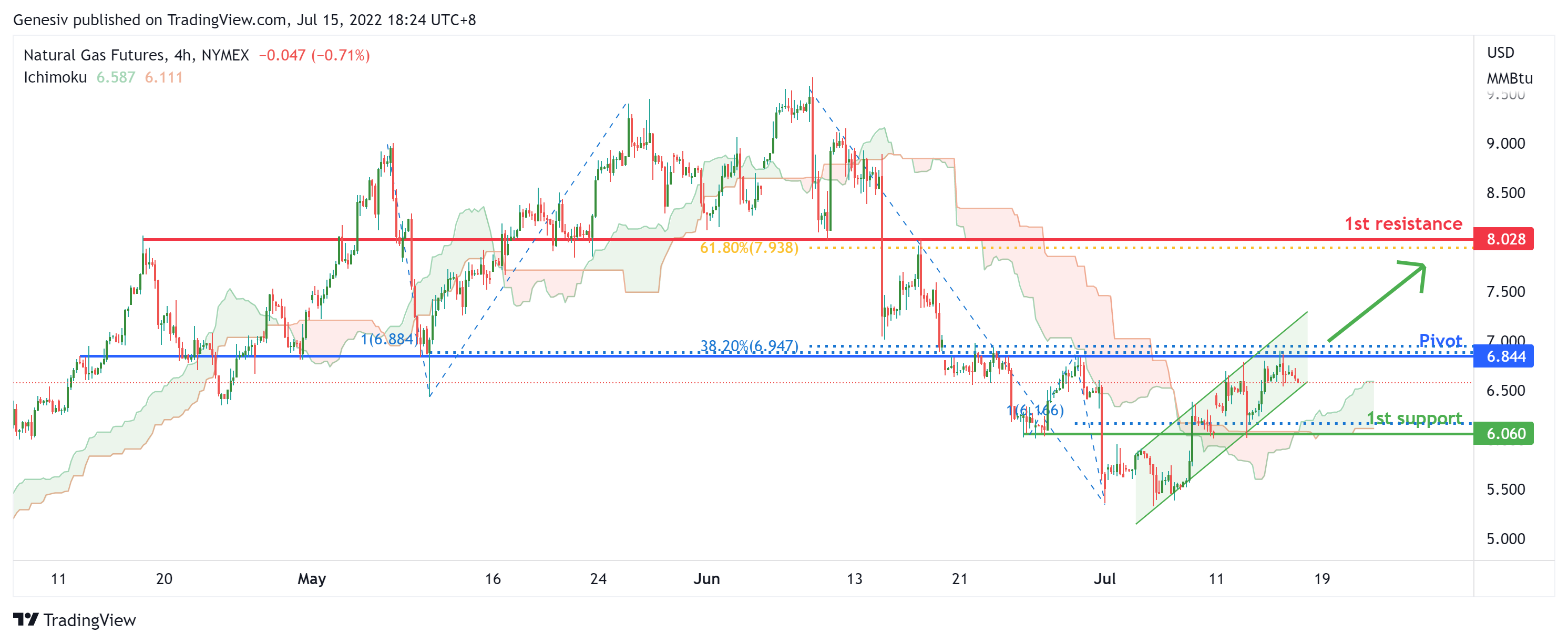 Natural Gas Futures ( Ng1! ), H4 Potential For Bullish Rise