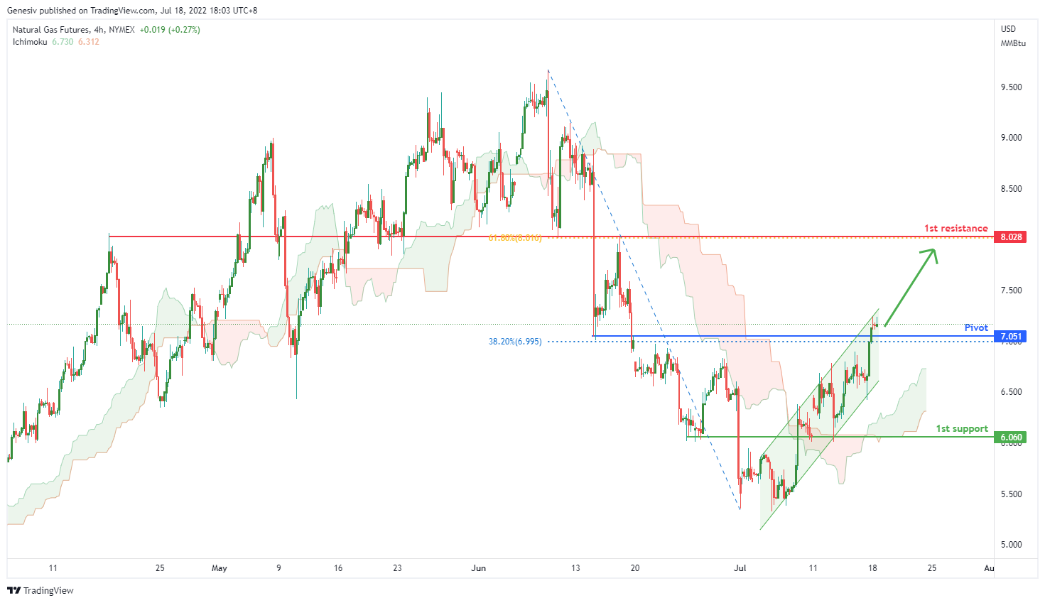 Natural Gas Futures ( Ng1! ), H4 Potential For Bullish Rise