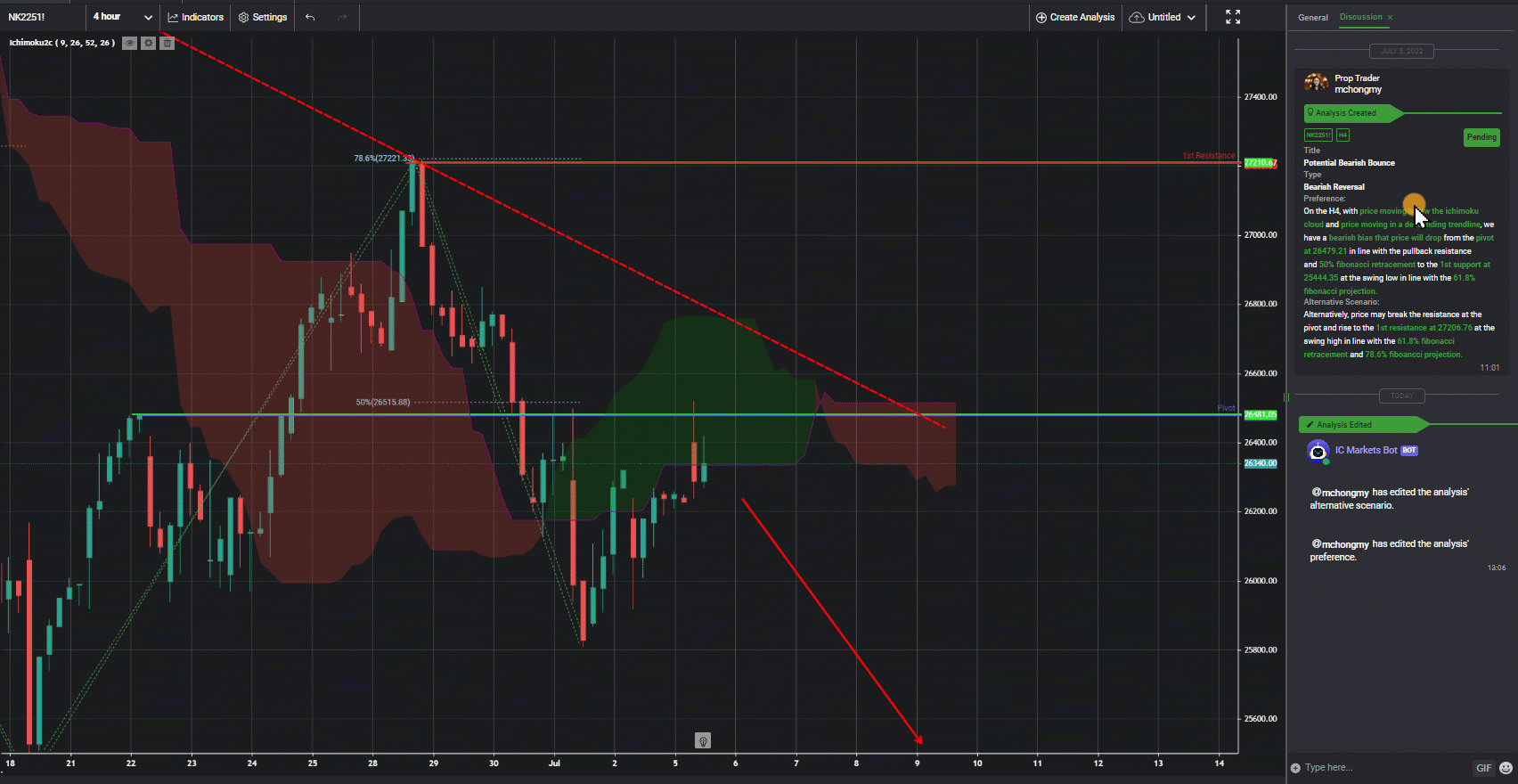 Nk2251!, H4 | Potential Bearish Bounce