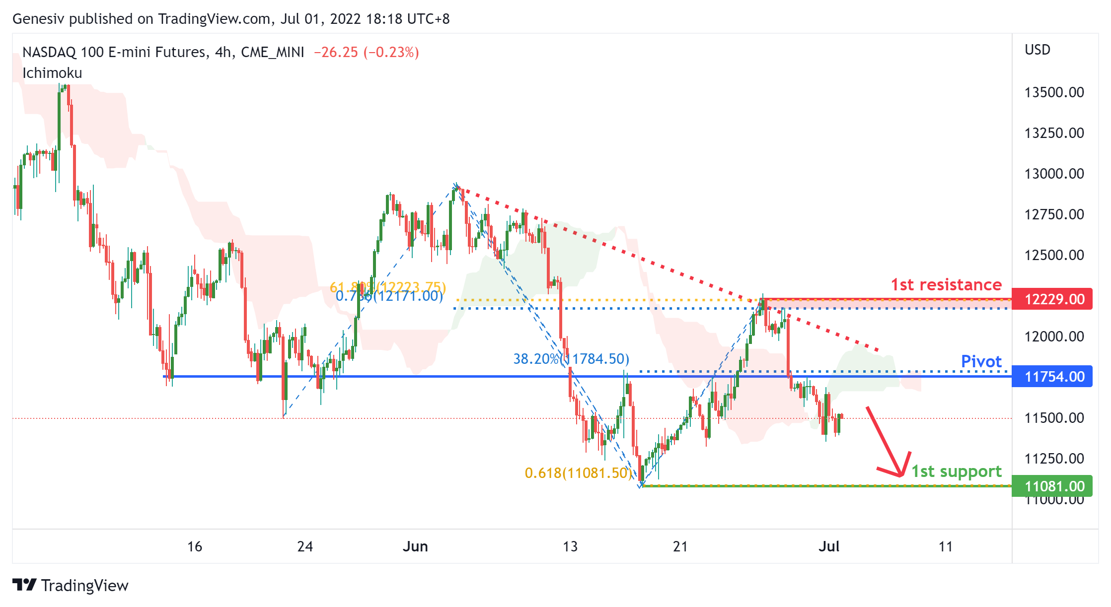 NAS DAQ 100 E-mini ( Nq1! ) Futures , H4 Potential For Bearish Continuation