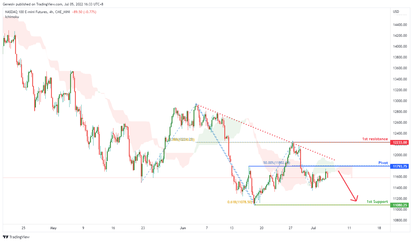 NAS DAQ 100 E-mini ( Nq1! ) Futures , H4 Potential For Bearish Continuation