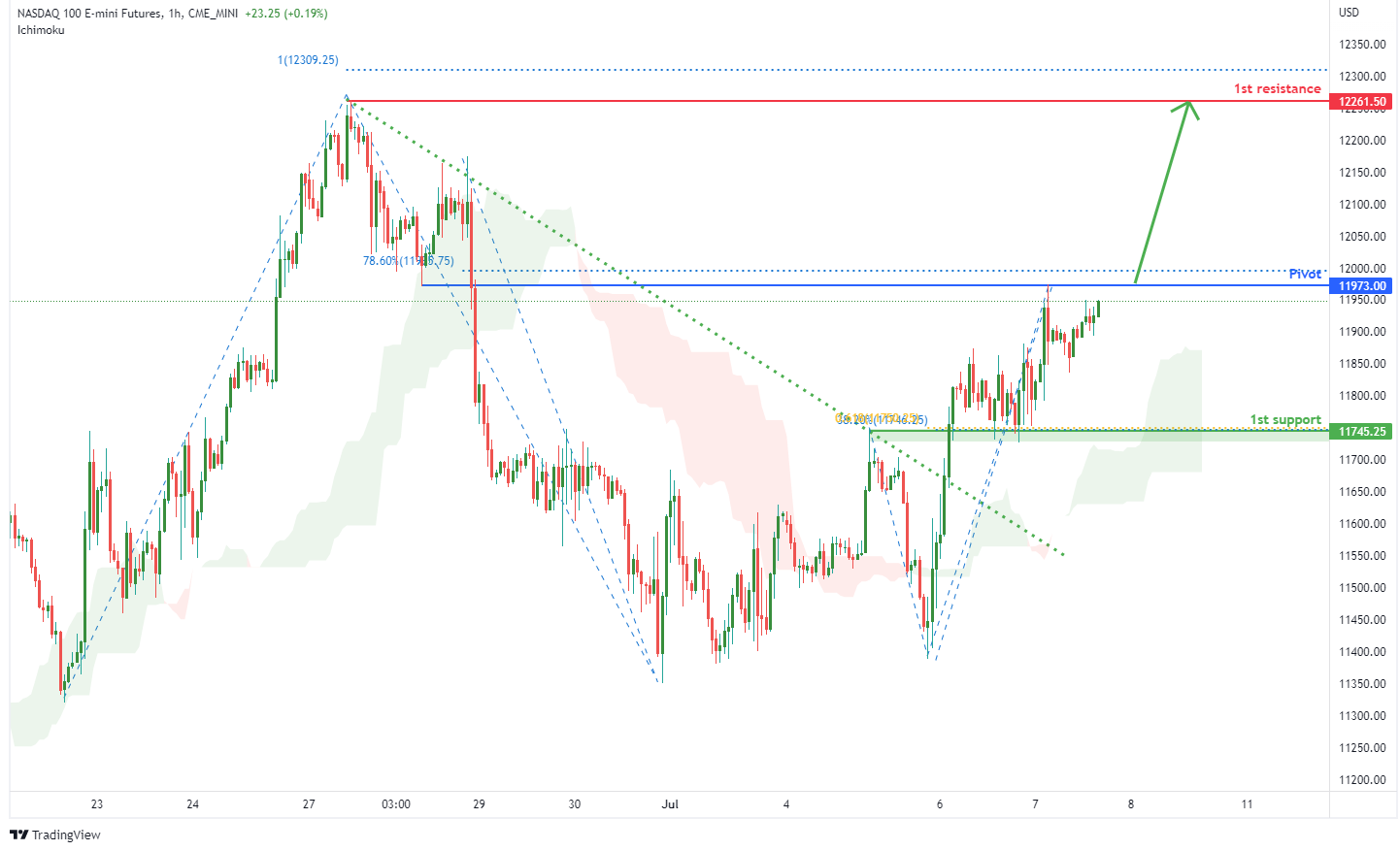 NAS DAQ 100 E-mini FUTURES (nq1!), H1 Potential For Bullish Rise