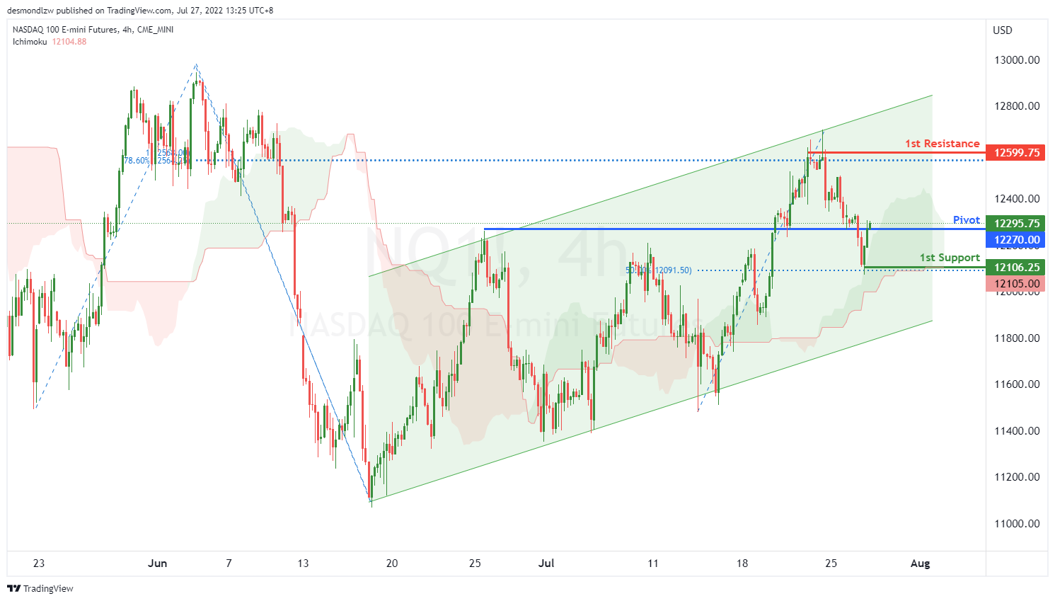 NASDAQ ( Nq1! ), H4 Potential For Bullish Momentum