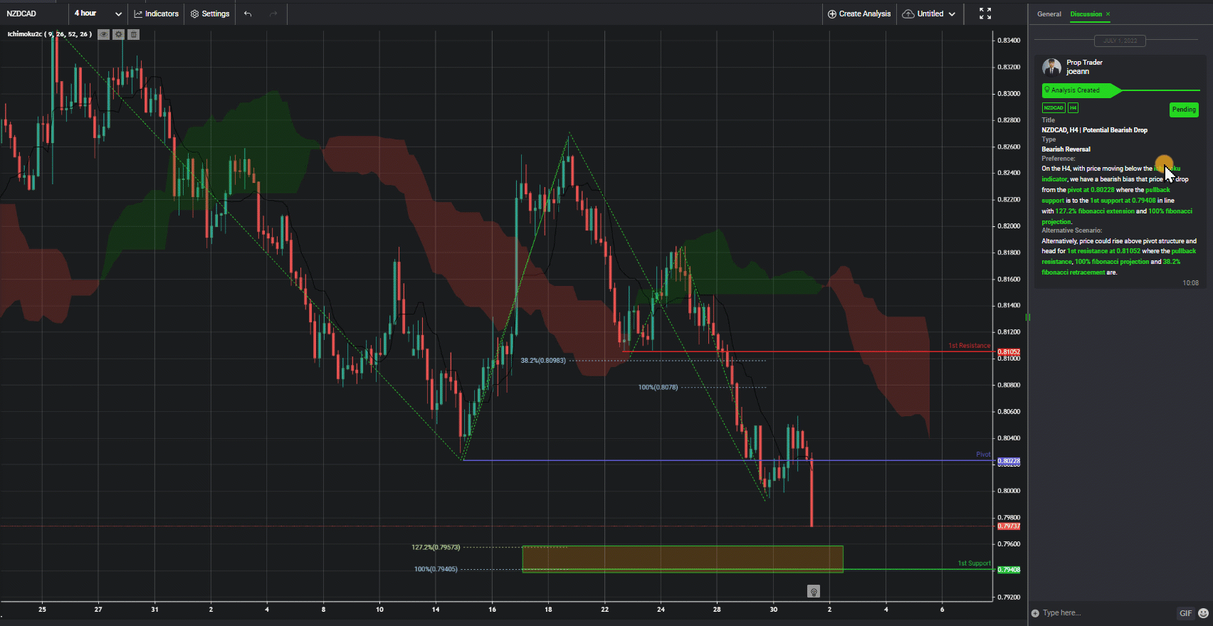 Nzdcad, H4 | Potential Bearish Drop