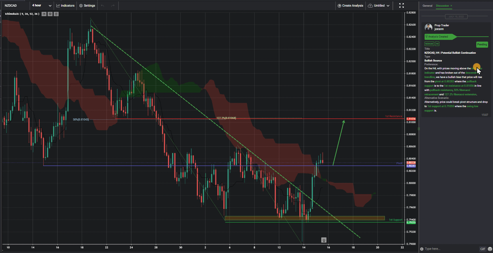 Nzdcad, H4 | Potential Bullish Continuation
