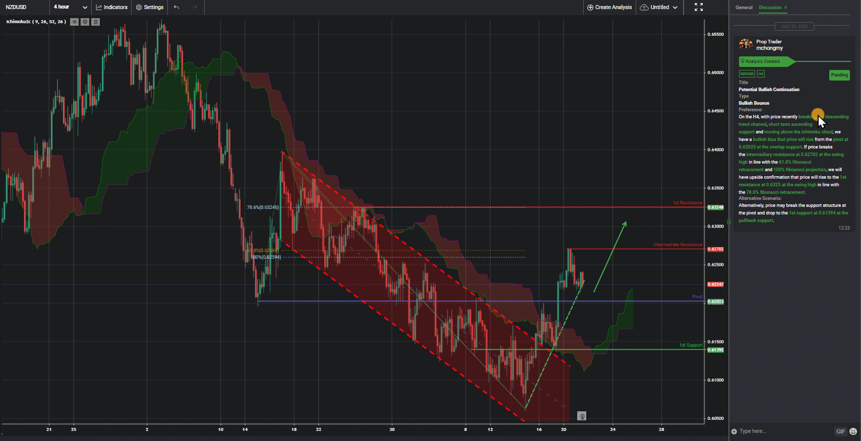 Nzdusd, H4 | Potential Bullish Continuation