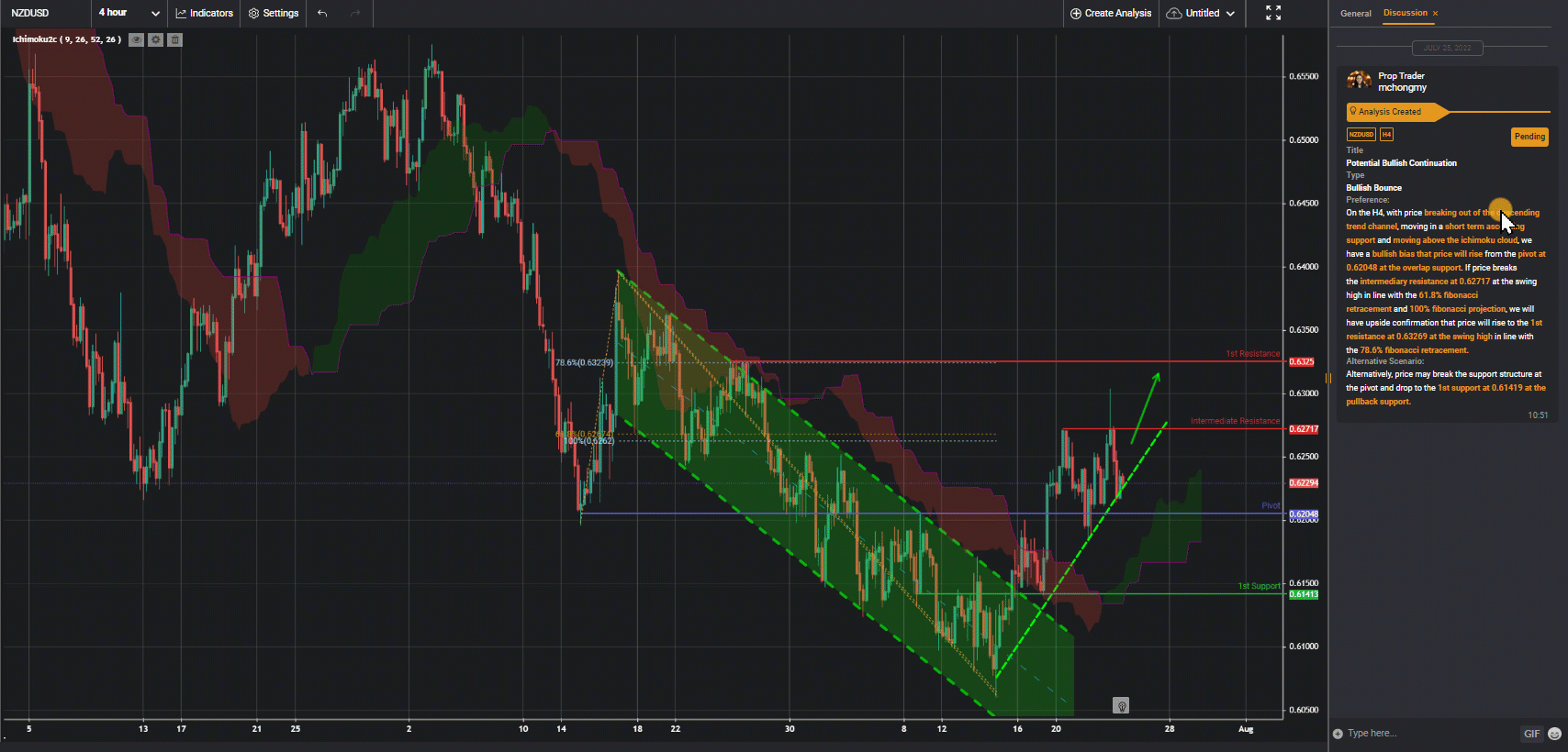Nzdusd, H4 | Potential Bullish Continuation