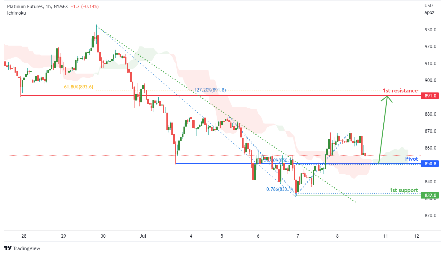 PLATINUM FUTURES (pl1!), H1 Potential For Bullish Rise