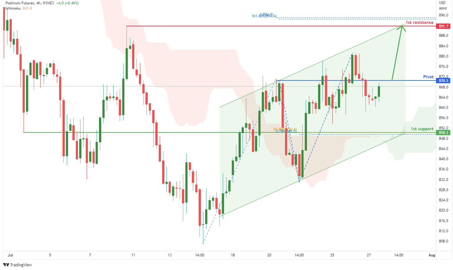PLATINUM FUTURES (pl1!), H4 Potential For Bullish Rise