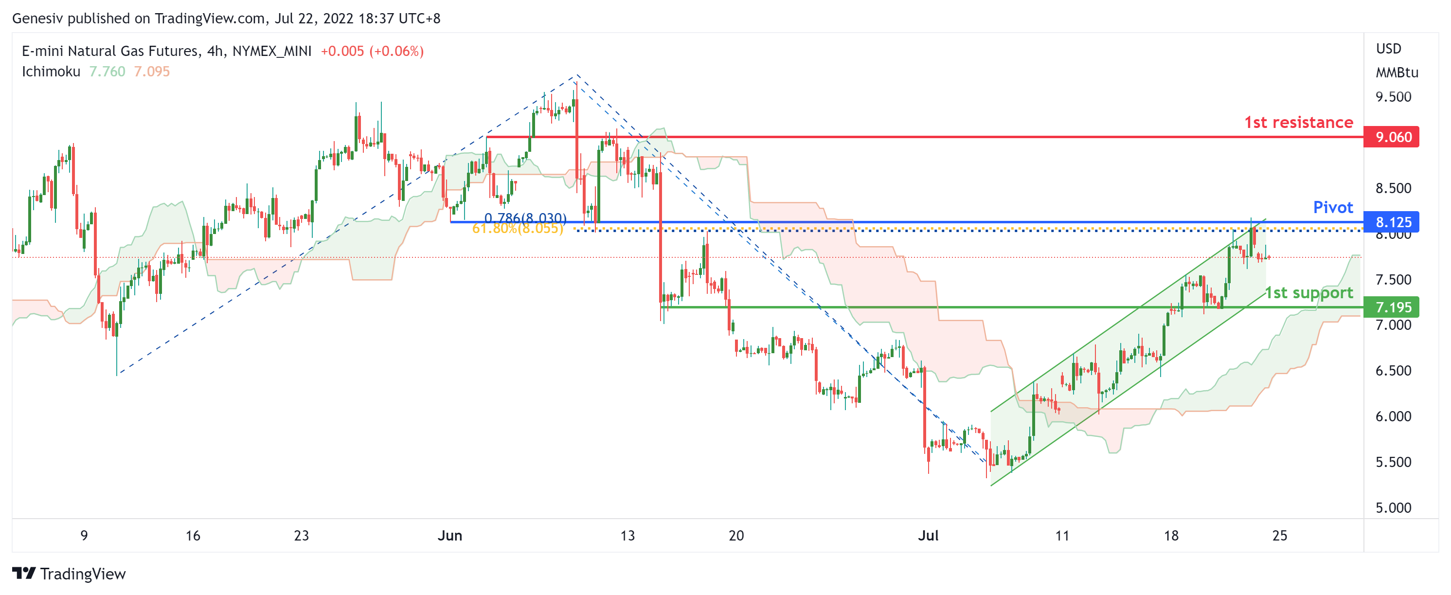 E-mini Natural Gas Futures ( Qg1! ), H4 Potential for Bullish Rise