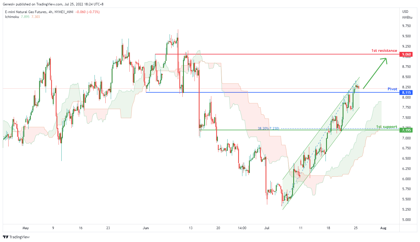 E-mini Natural Gas Futures ( Qg1! ), H4 Potential for Bullish Rise