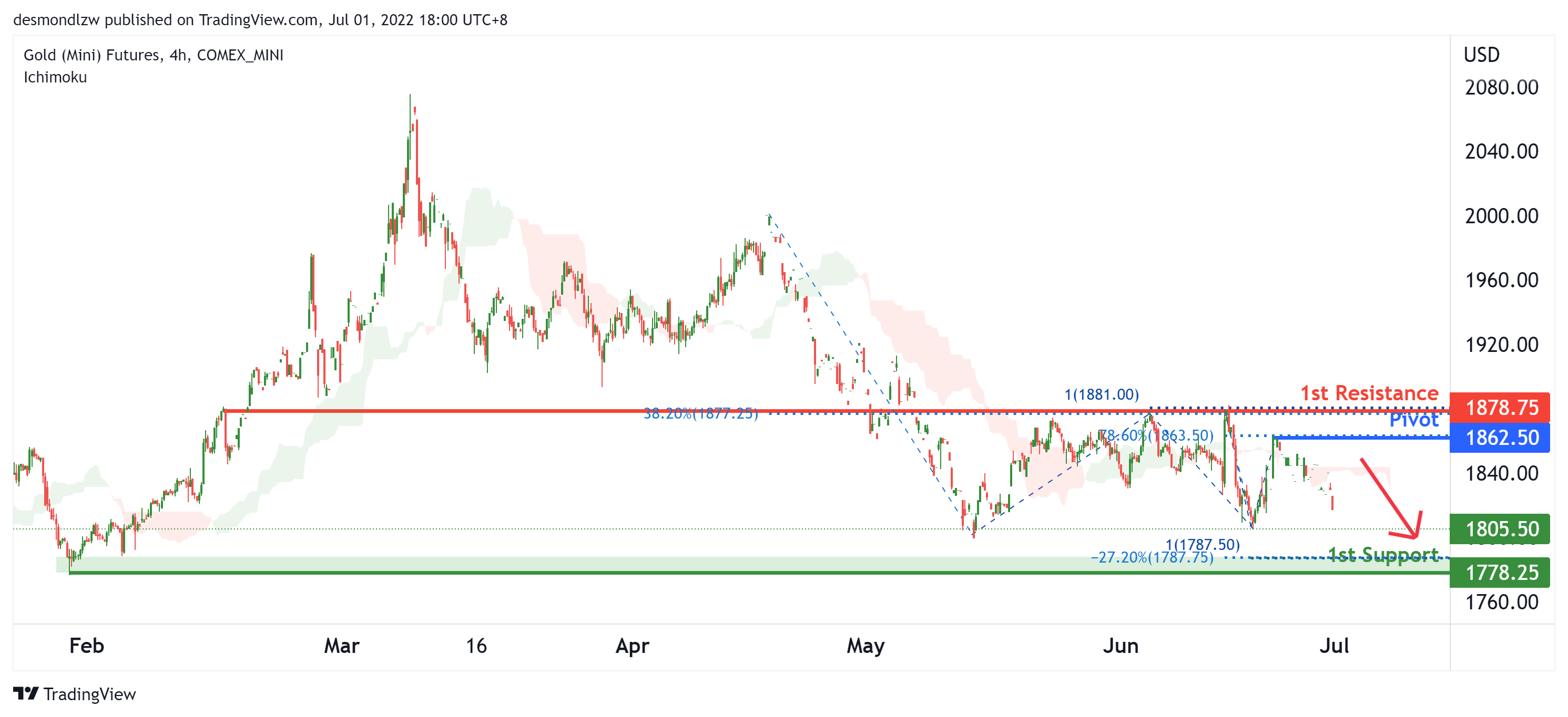 Gold (mini) Futures (qo1!), H4 Potential For Bearish Continuation