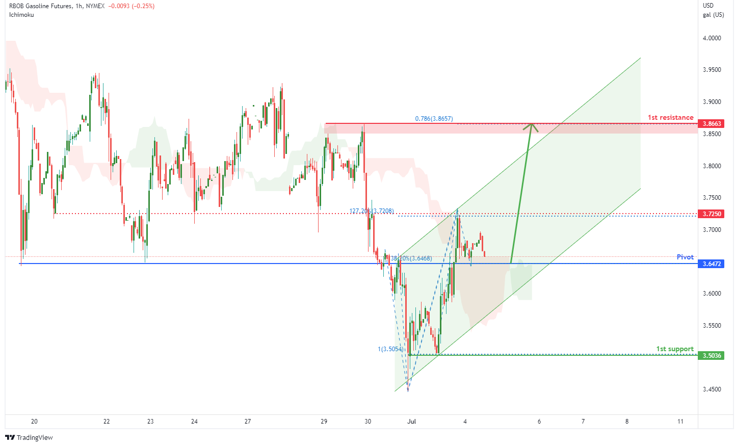 RBOB GASOLINE FUTURES (rb1!), H1 Potential For Bullish Rise