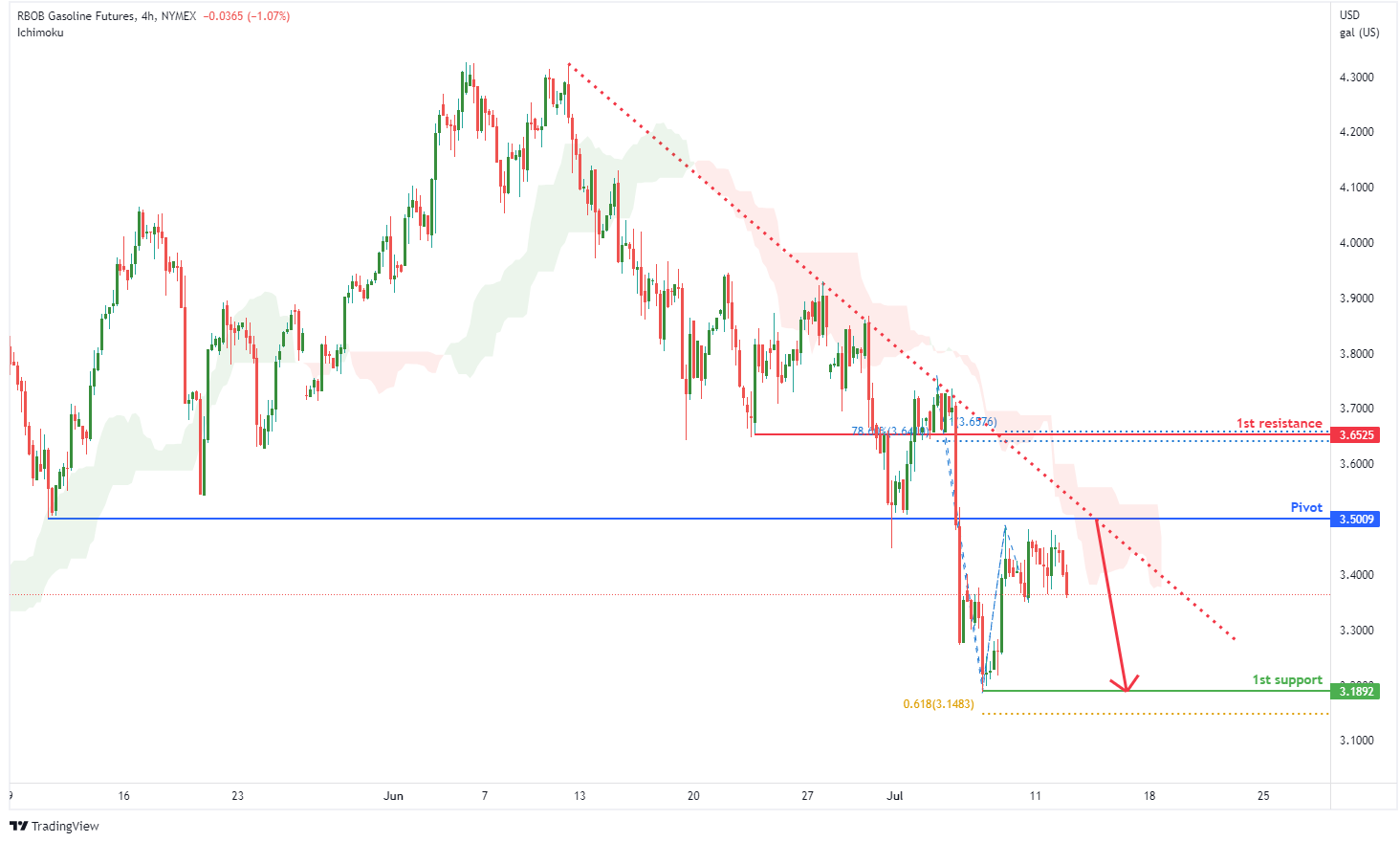 RBOB GASOLINE FUTURES (rb1!), H4 Potential For Bearish Drop