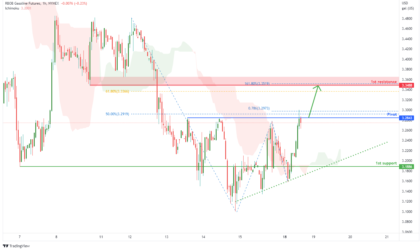 RBOB GASOLINE FUTURES (rb1!), H4 Potential For Bullish Rise