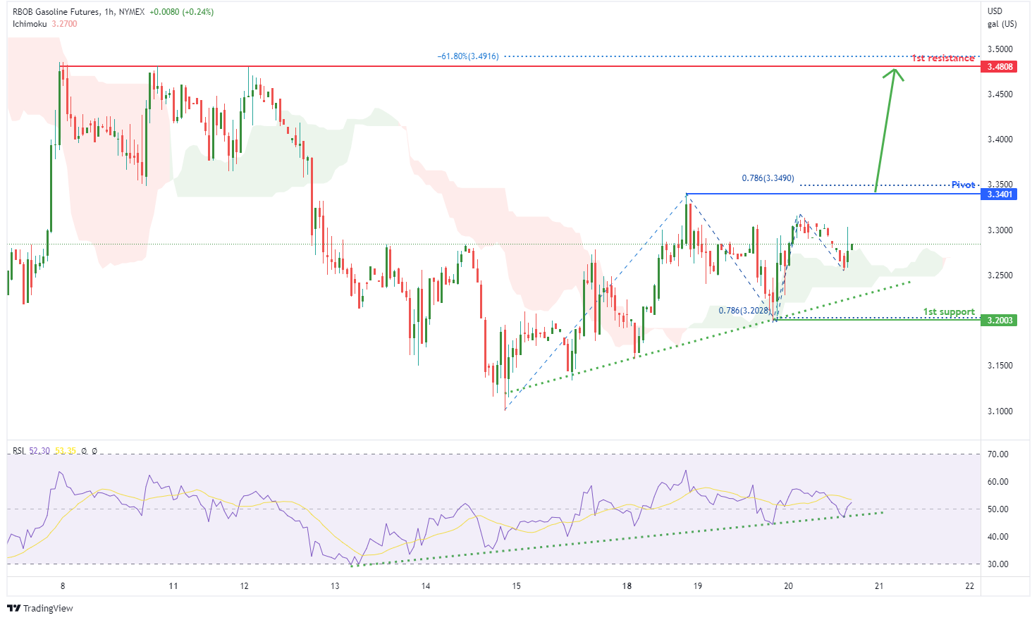 RBOB GASOLINE FUTURES (rb1!), H4 Potential For Bullish Rise