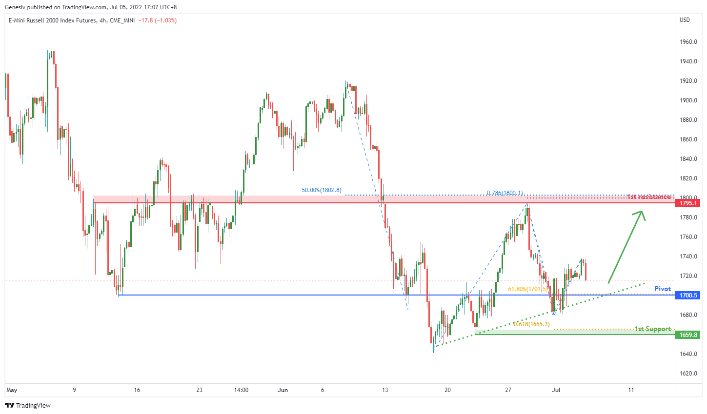E-mini RUSSELL 2000 INDEX FUTURES ( Rty1! ), H4 Potential For Bullish Rise