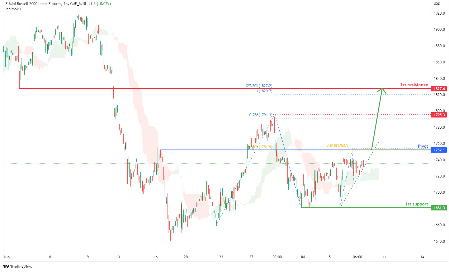 Russell 2000 Index Futures (rty1!),h1 Potential for Bullish Rise
