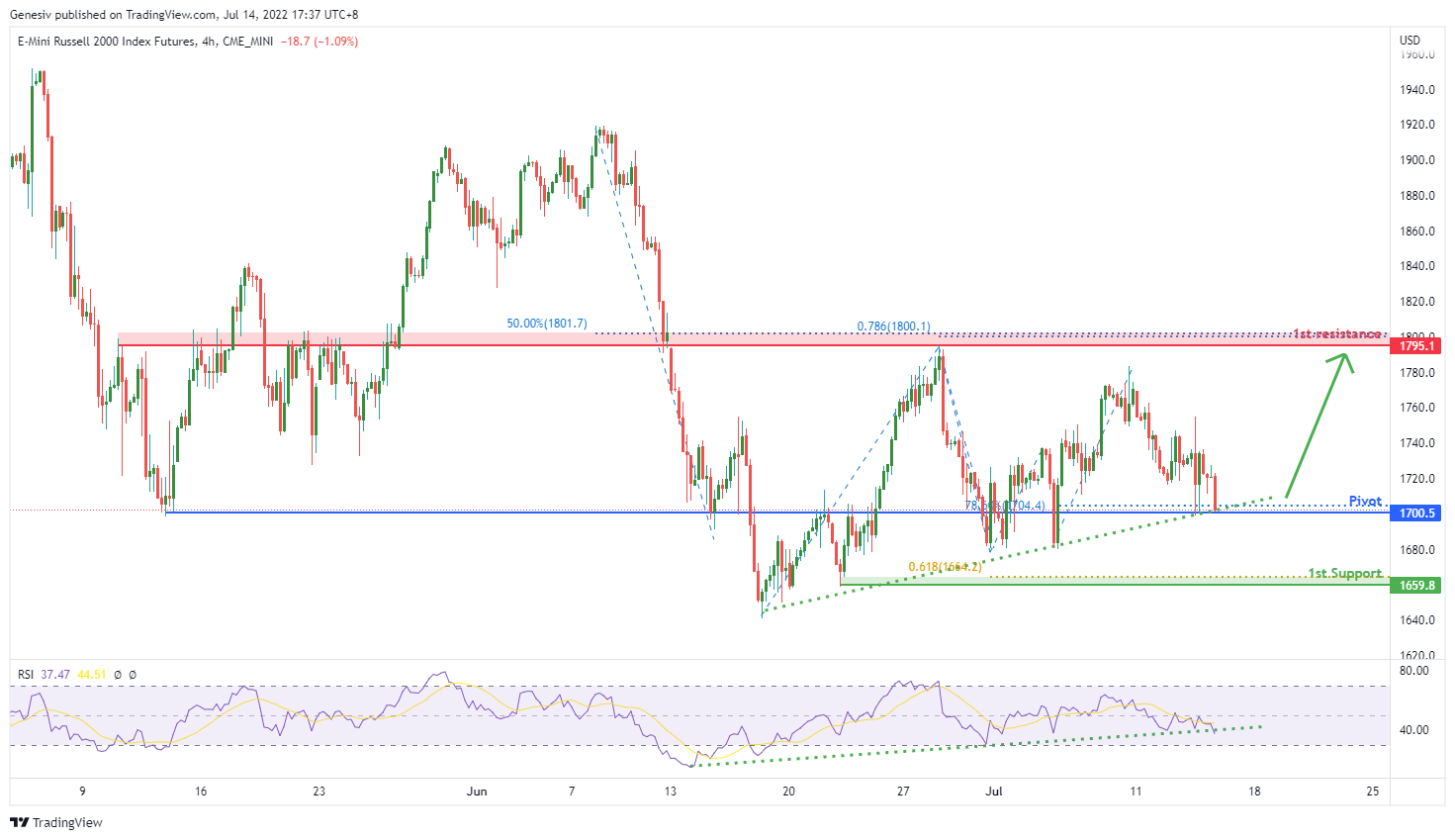 Russell 2000 Index Futures (rty1!),h4 Potential For Bullish Rise