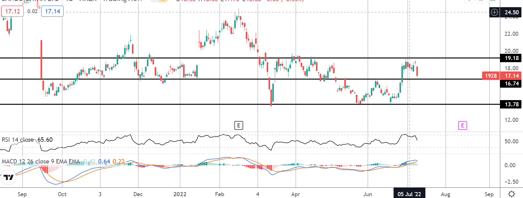 Market Spotlight: China Casino Stocks Crash on Macau Lockdown News