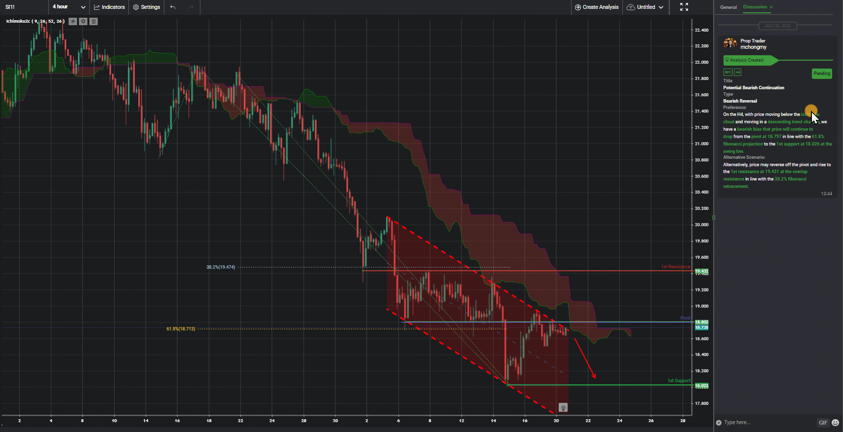 Si1!, H4 | Potential Bearish Continuation