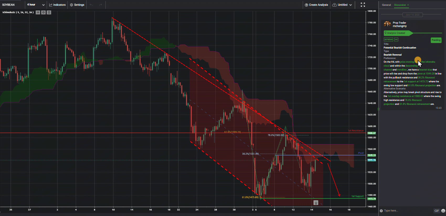 Soybean, H4 | Potential Bearish Continuation