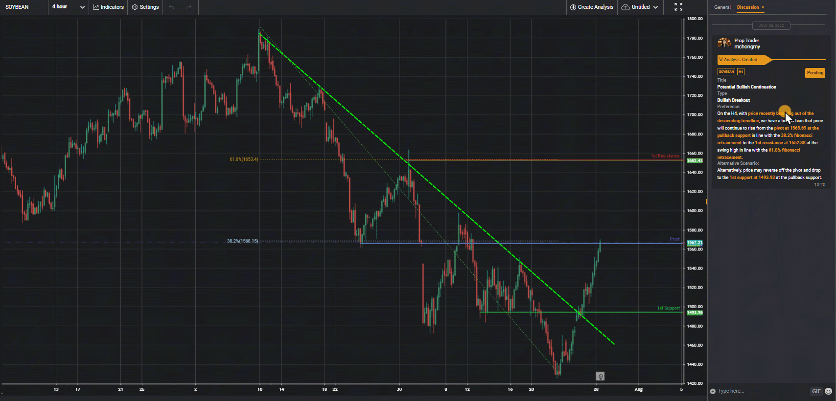 Soybean，h4 | Potential Bullish Continuation