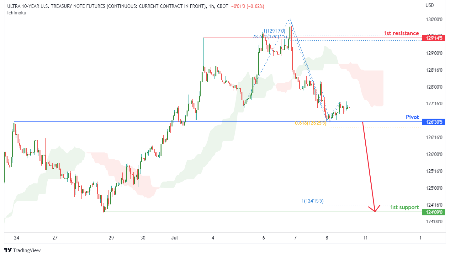 10 Year US T-note Futures (tn1!), H1 Potential For Bearish Drop