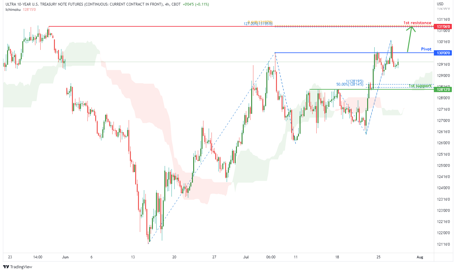 10 Year US T-note Futures (tn1!), H4 Potential For Bullish Rise