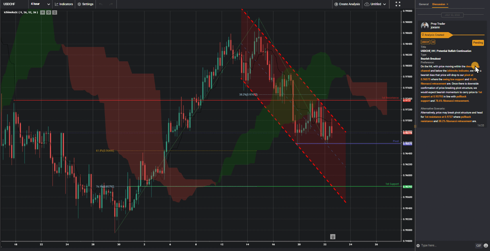 Usdchf, H4 | Potential Bullish Continuation